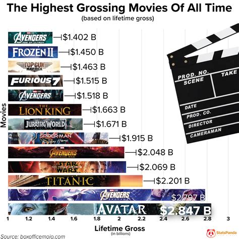 movie domestic box office range distribution chart|top 10 box office movies.